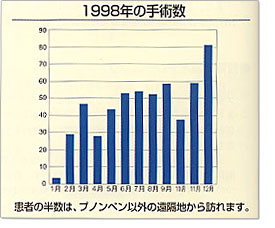 1998年の手術数